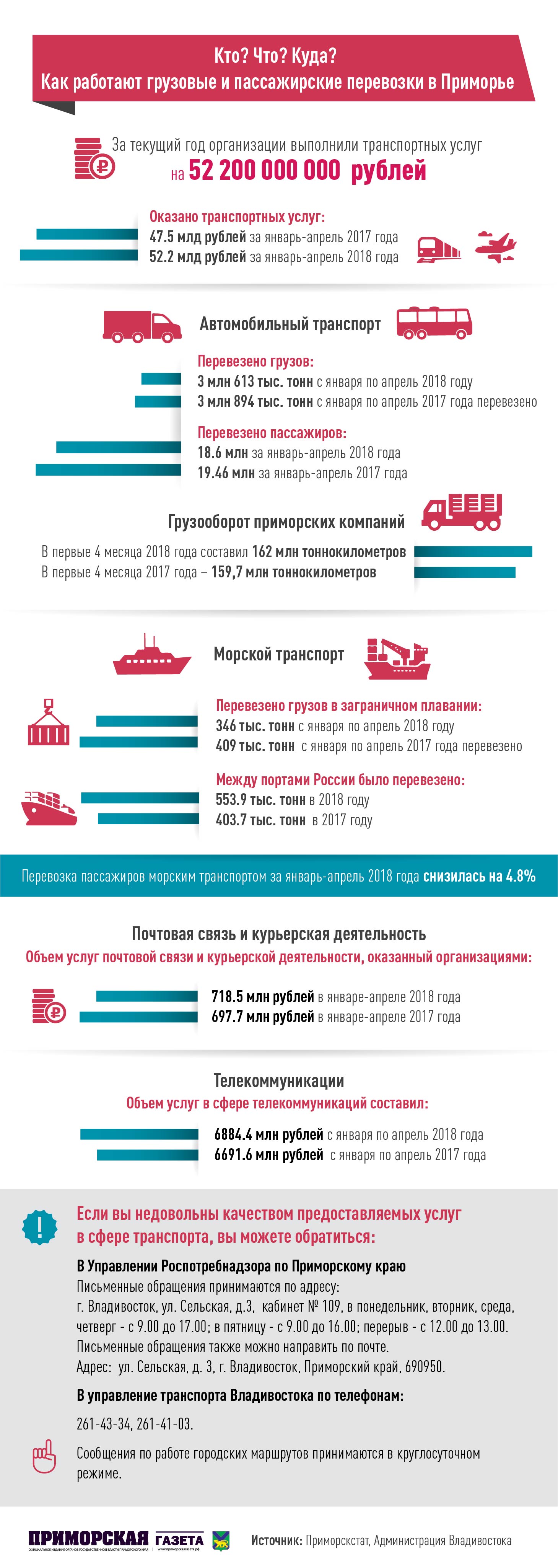 Что и куда: как работают грузовые и пассажирские перевозчики в Приморье