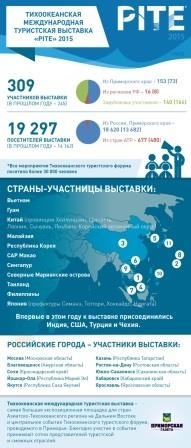 Итоги Тихоокеанской туристской выставки Pite 2015