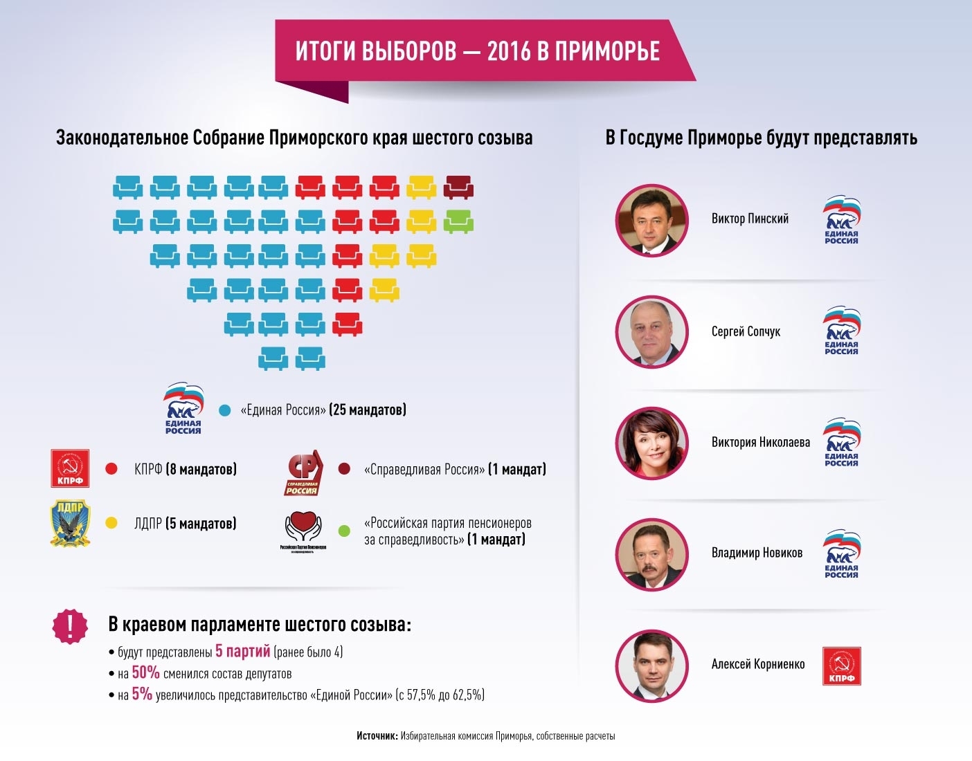В крайизбиркоме утвердили результаты выборов-2016