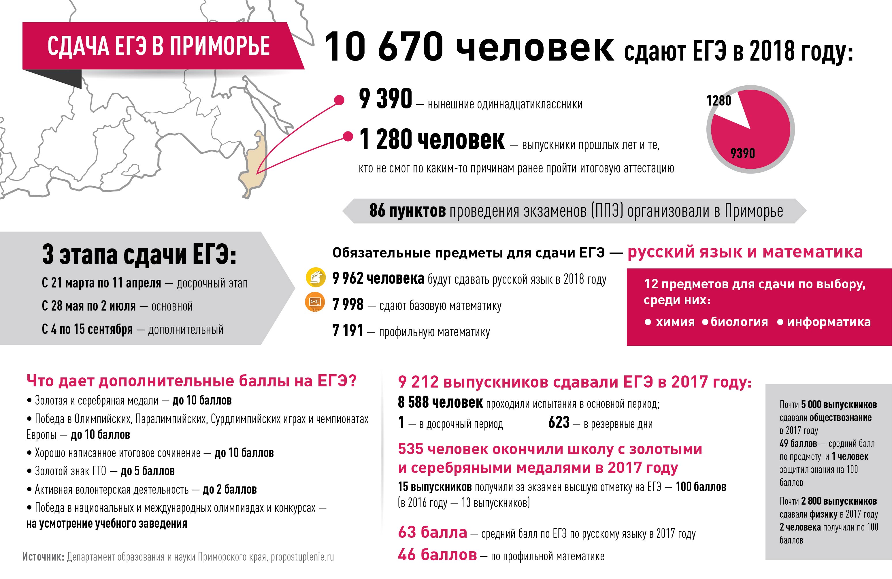 Что значит досрочный период сдачи. Досрочный период сдачи ЕГЭ. Где сдают ЕГЭ выпускники прошлых лет. ЕГЭ основной период резервные дни. Как выбрать предметы для сдачи ЕГЭ.