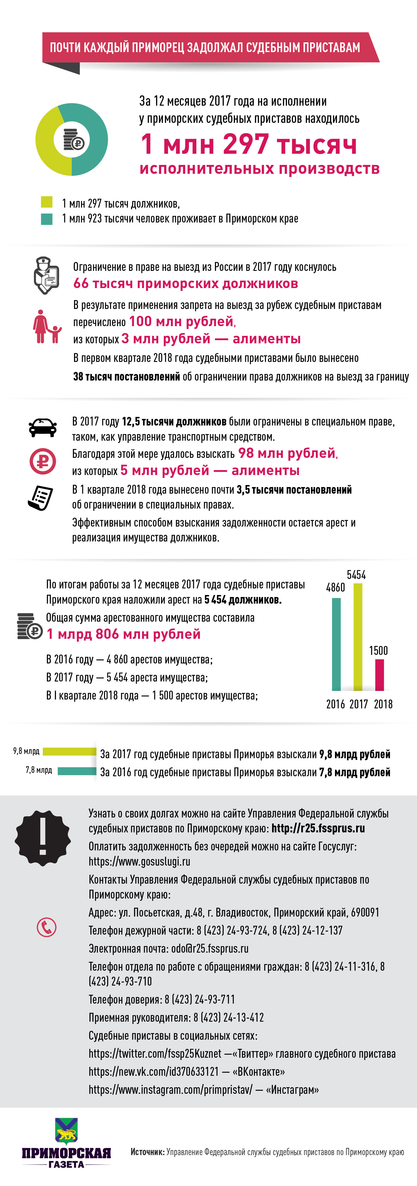 Почти каждый житель Приморья в 2017 году был должен судебным приставам