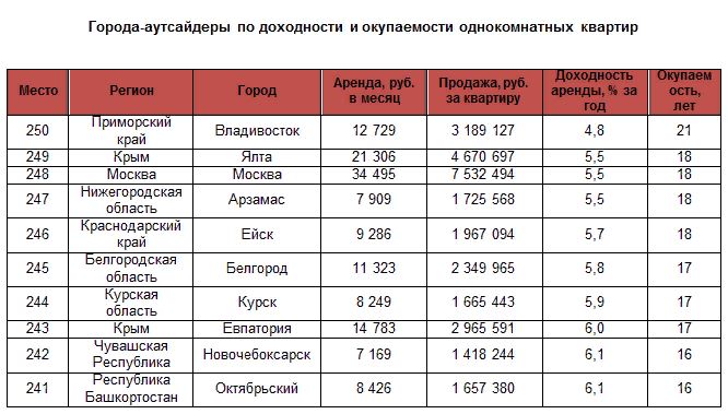 Средние показатели на жилые помещения. Владивосток цены на жилье. Владивосток цены на квартиры. Рост цен на квадрат жилья во Владивостоке. Цены на квартиры в г. Владивосток.