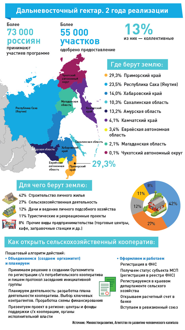 Кооперативы могут привести получателей гектаров к экономическому процветанию