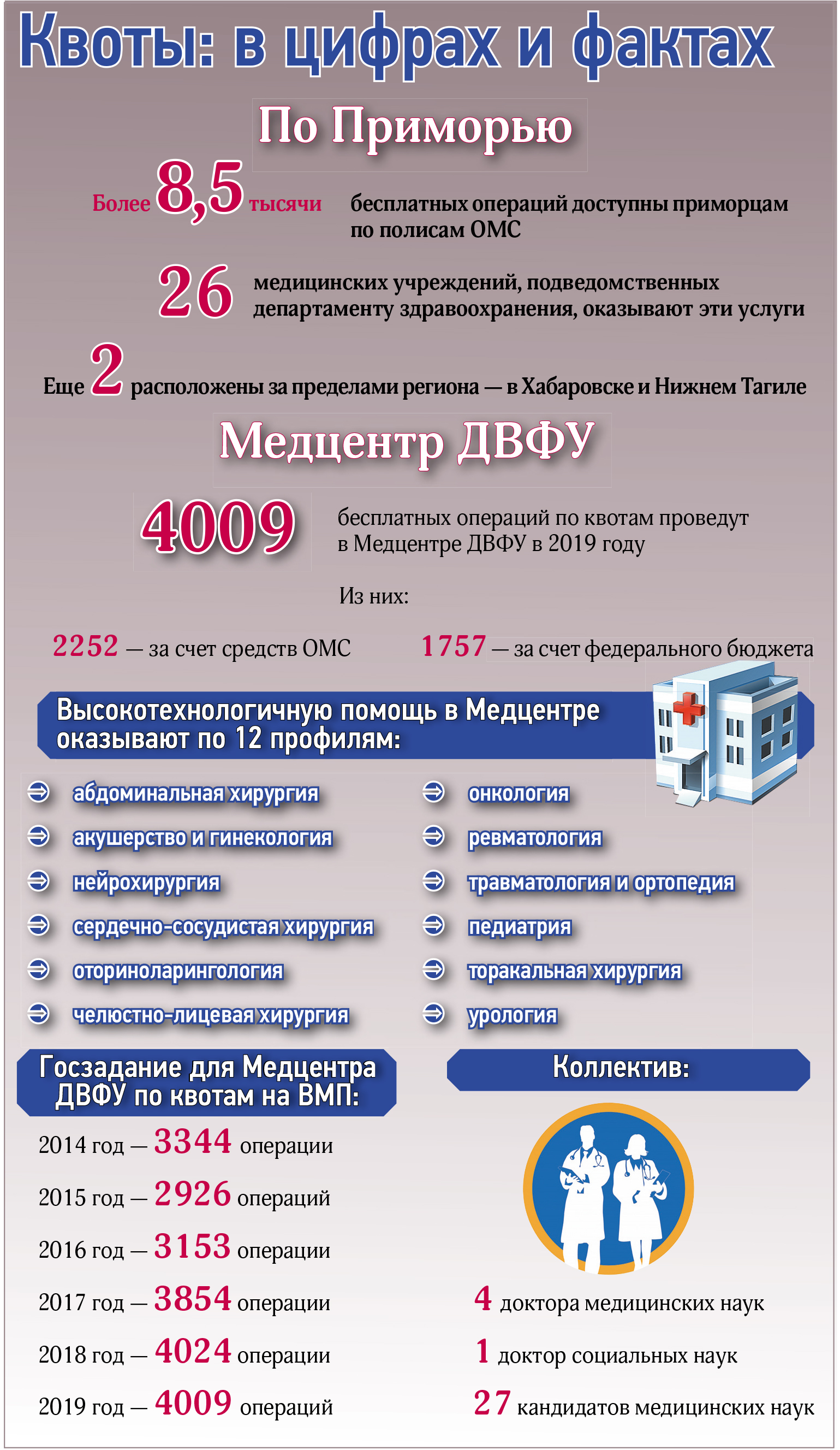 Сайт квоты на операцию. Медицинский центр ДВФУ Владивосток. Квота медицинская. Список квот на операцию в ДВФУ. Квота на операцию.