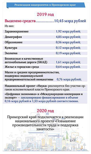 Разделы паспорта национального проекта