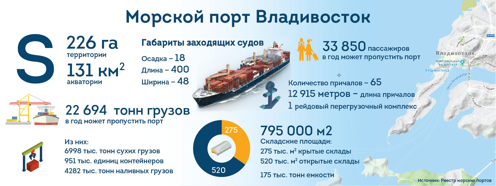 Владивосток — один из крупнейших тихоокеанских портов России