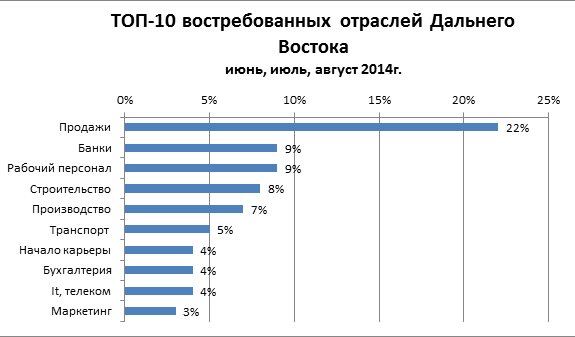 Работа на дальнем востоке вакансии. Самые востребованные профессии на Дальнем востоке. Специальности для дальнего Востока. Самые востребованные отрасли. График востребованности it специалистов.