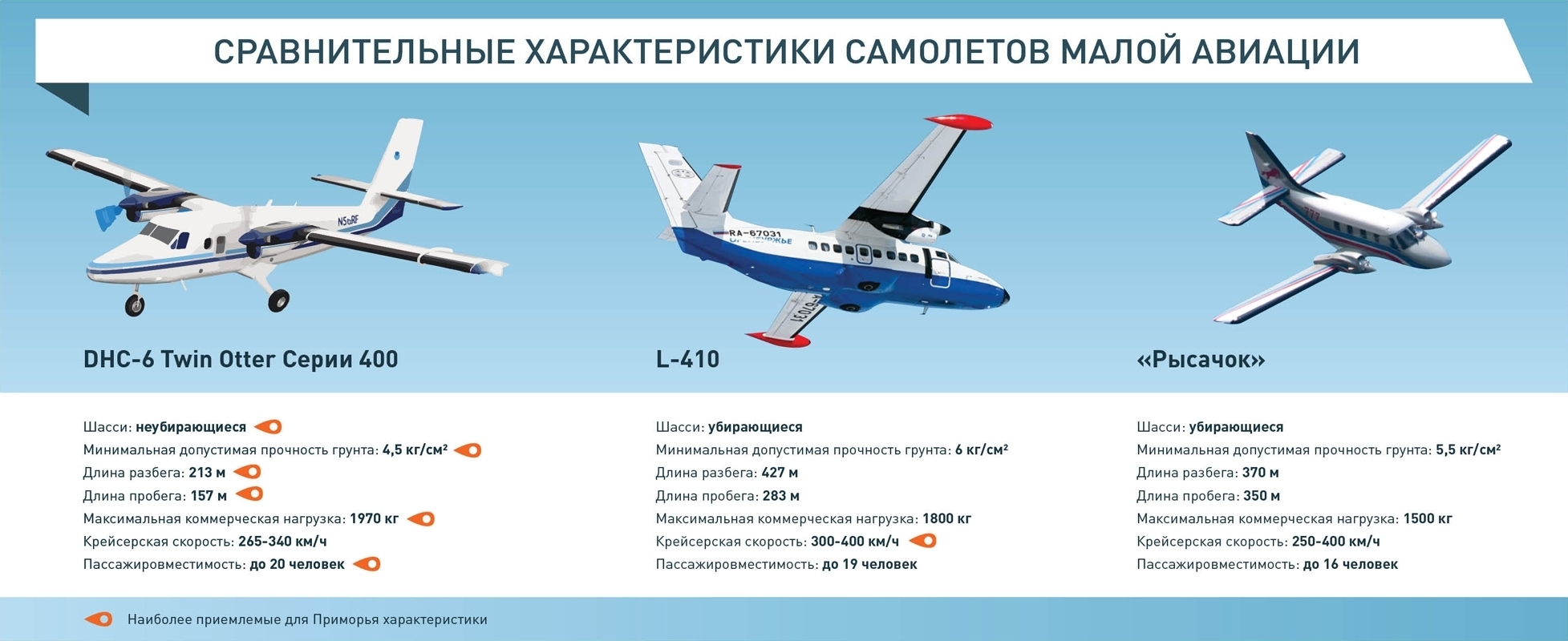Дальность полета легкомоторного самолета. DHC-6 Twin Otter самолёт характеристики. Самолёт Рысачок технические характеристики. Сравнительная характеристика самолетов. Характеристики пассажирских самолетов.