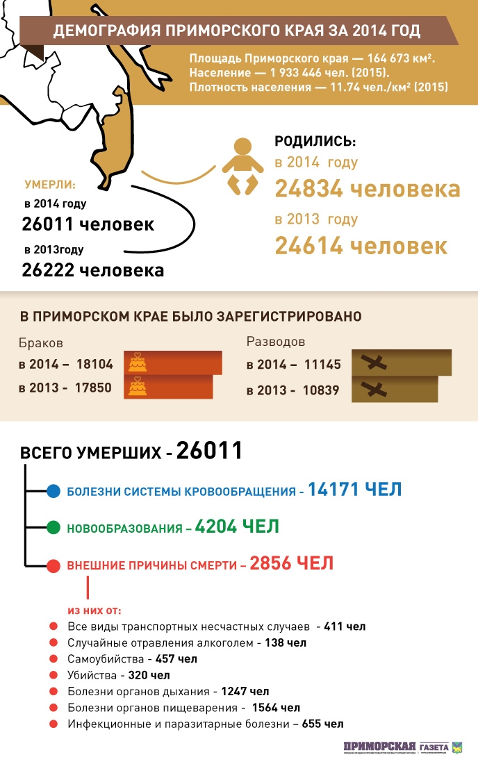 Население приморского края в 2022 году