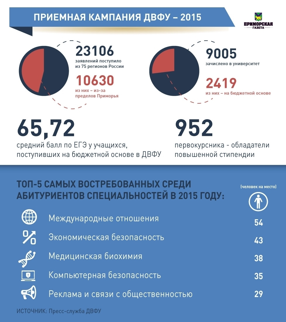 Двфу баллы для поступления. Приемная кампания ДВФУ. Инфографика ДВФУ. Приемная кампания инфографика. ДВФУ приемная.