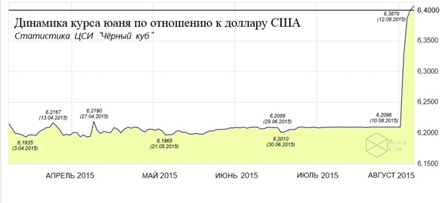 Юань к доллару