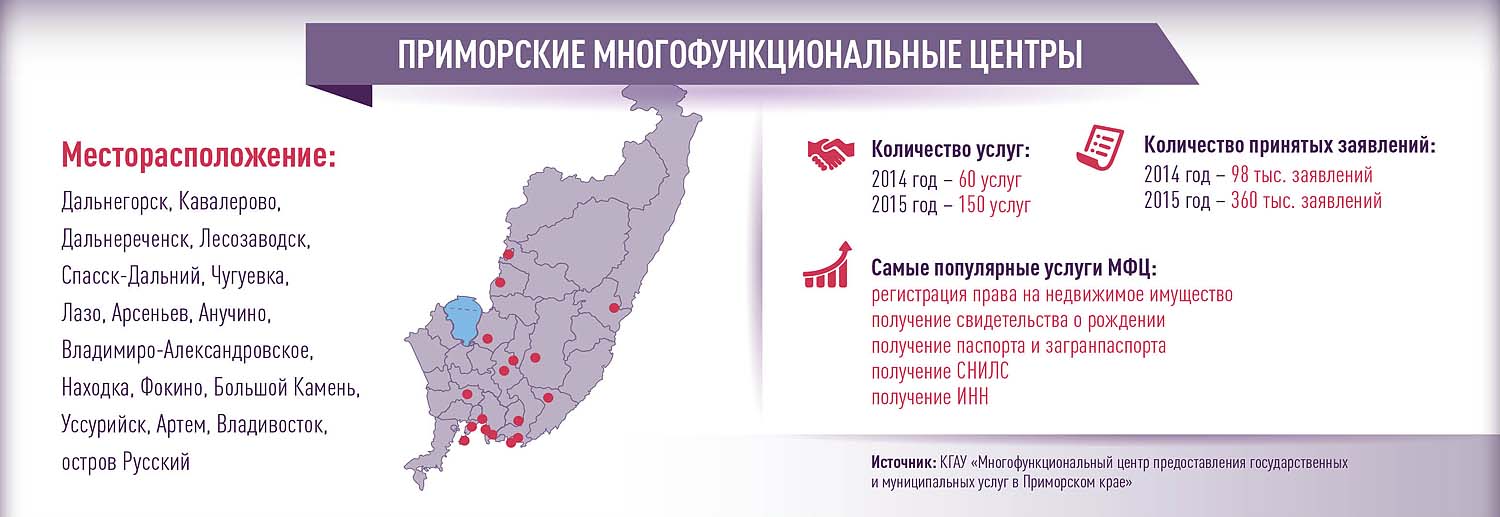 Приморский услуги. МФЦ Приморского края. Приморский край услуги. МФЦ большой камень.