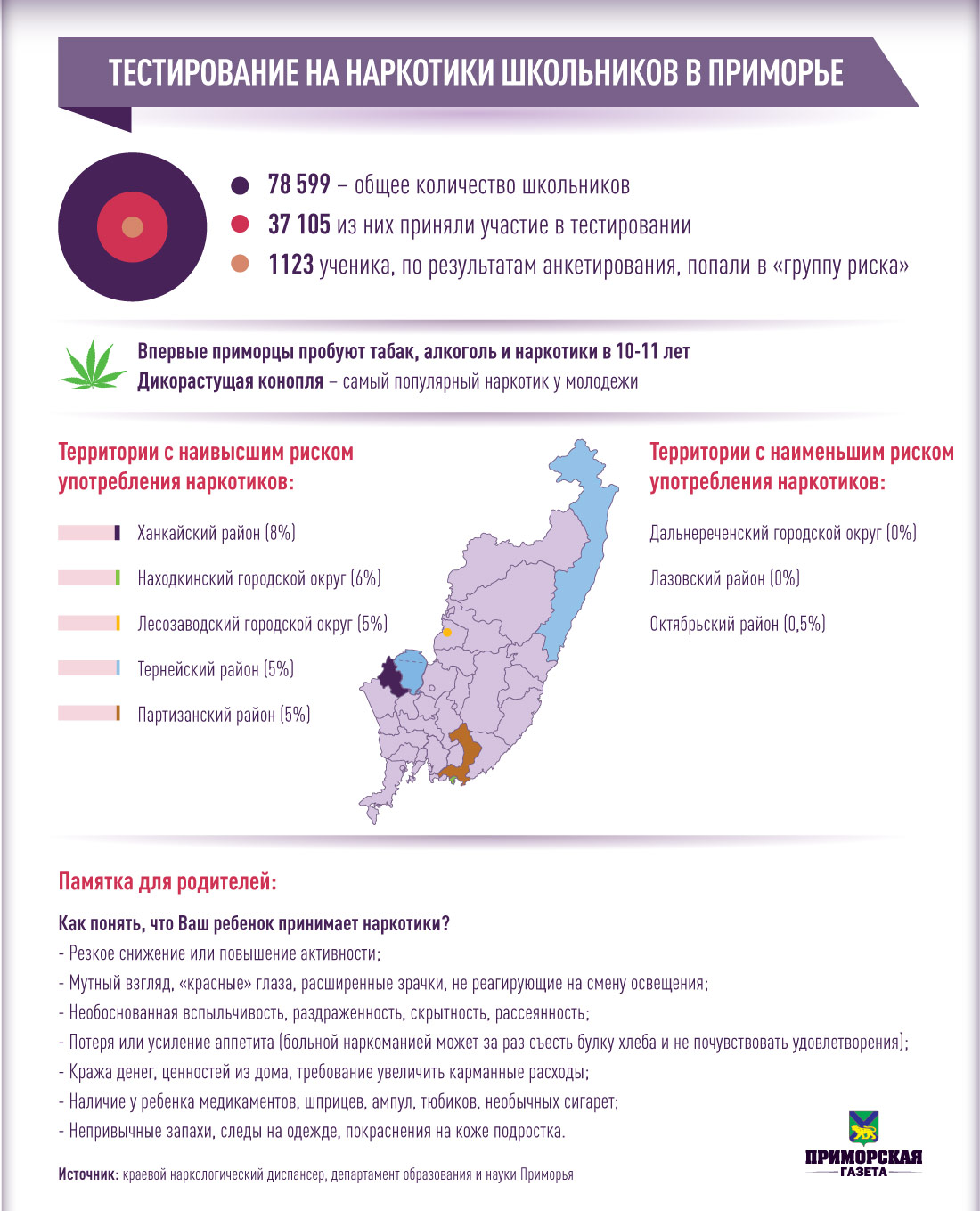 Районы с наивысшим риском употребления наркотиков среди молодежи выявлены в  Приморье