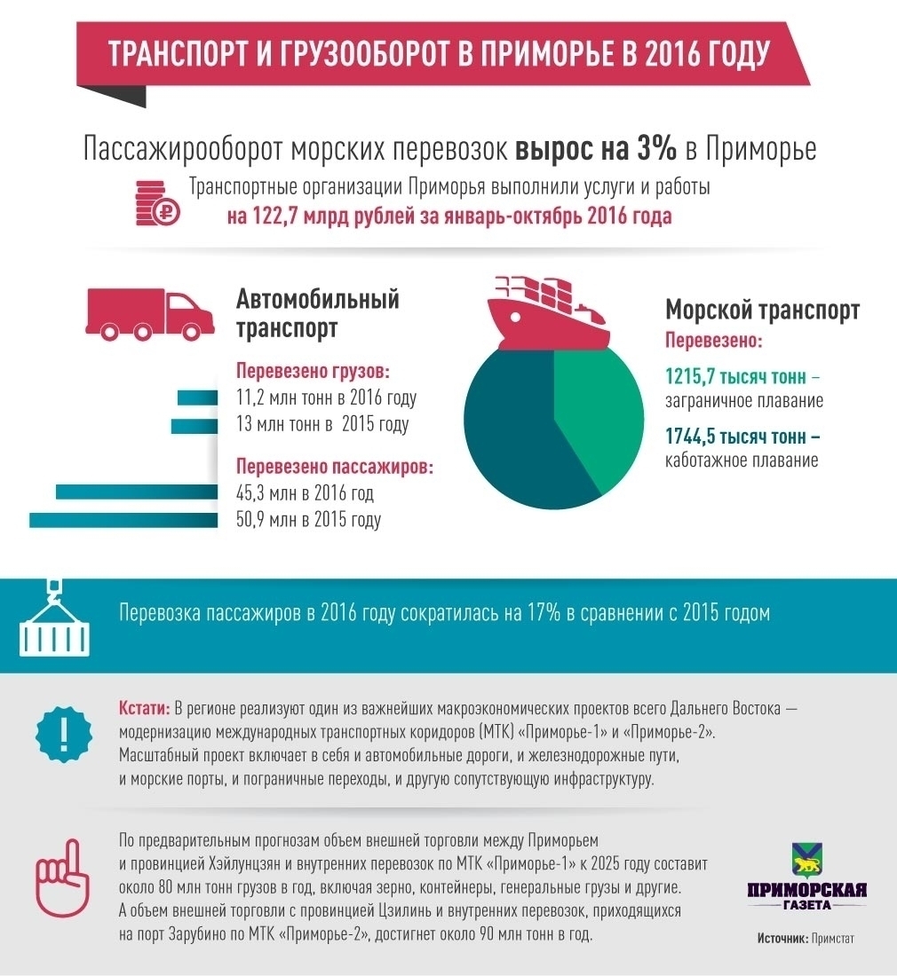 Пассажирооборот морского транспорта в Приморье вырос на 3 %