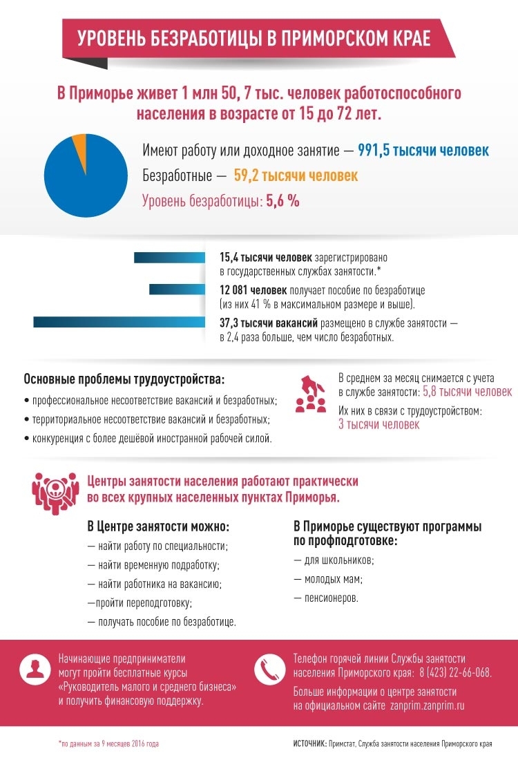 Вакансий в Приморье в два раза больше, чем безработных