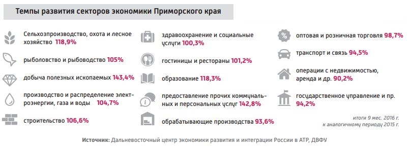 Окружающий мир 3 класс проект экономика приморского края